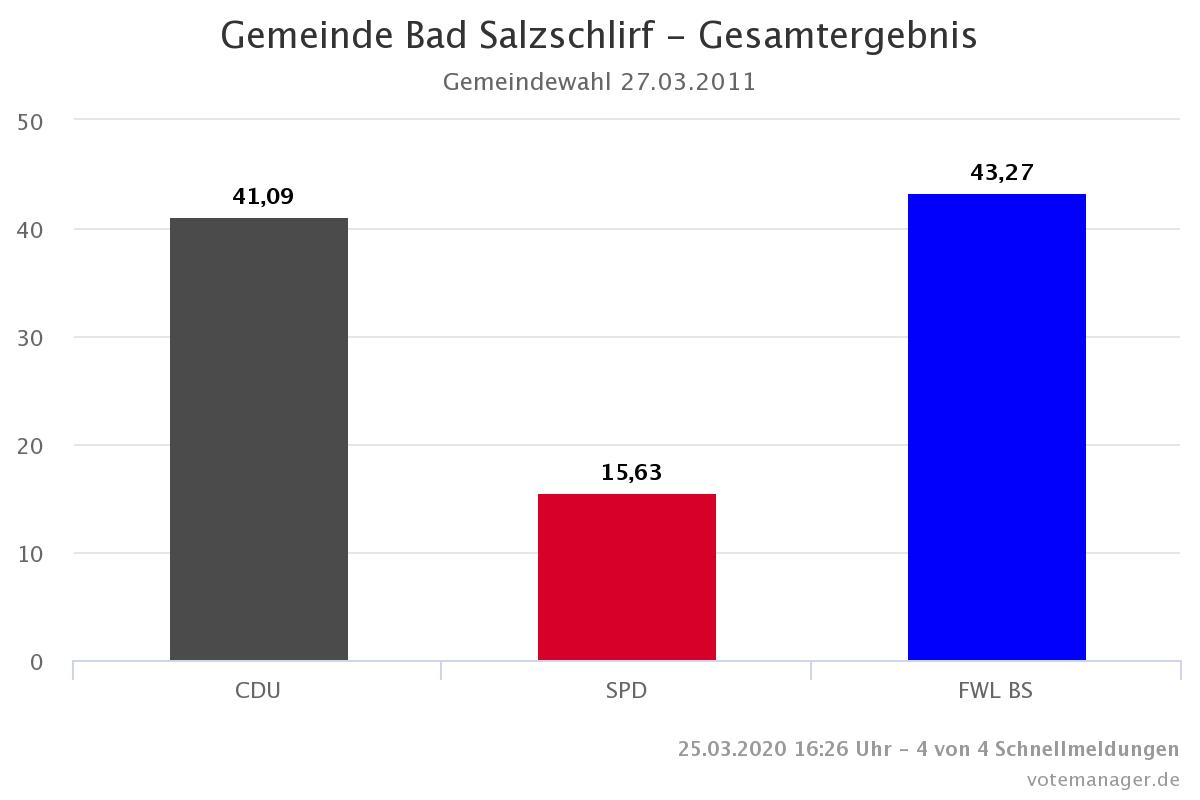 Gesamtergebnis 2011