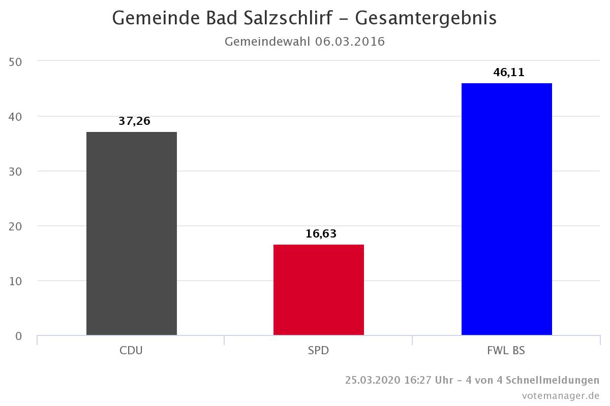 Gesamtergebnis 2016