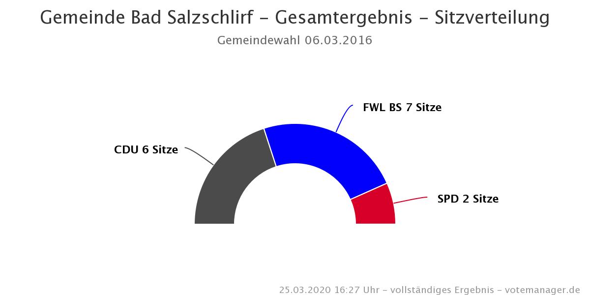 Sitzverteilung 2016