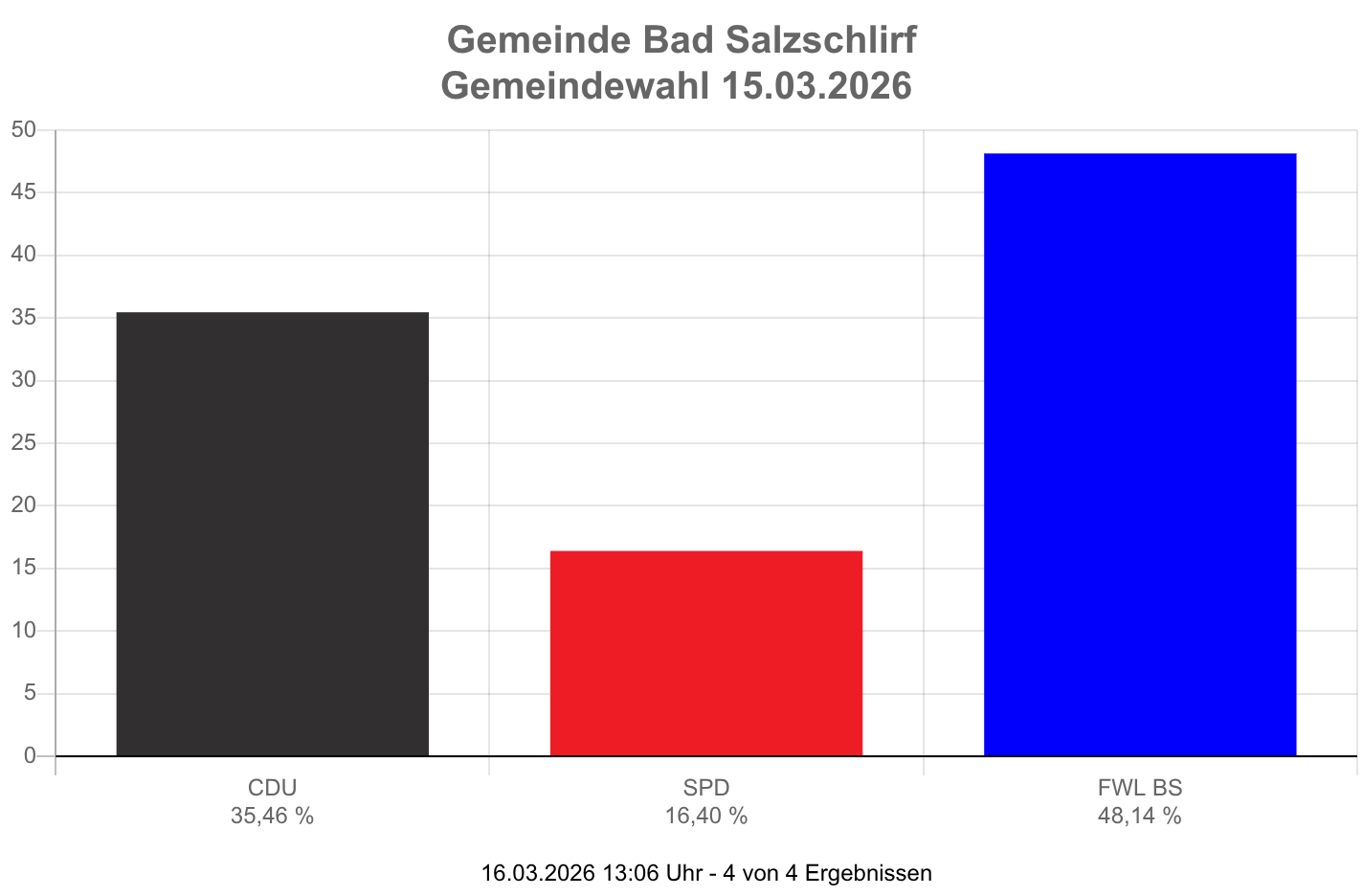 Gesamtergebnis Kommunalwahl 2021